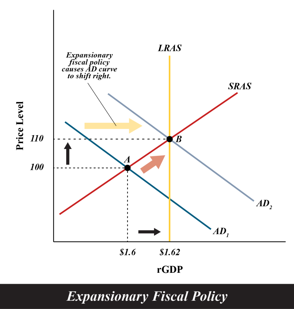 12.2 Fiscal Policy Tools – Principles of Macroeconomics