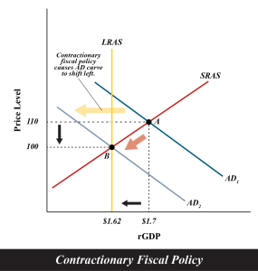 Illustrates Contractionary Fiscal Policy, as described in surrounding text.