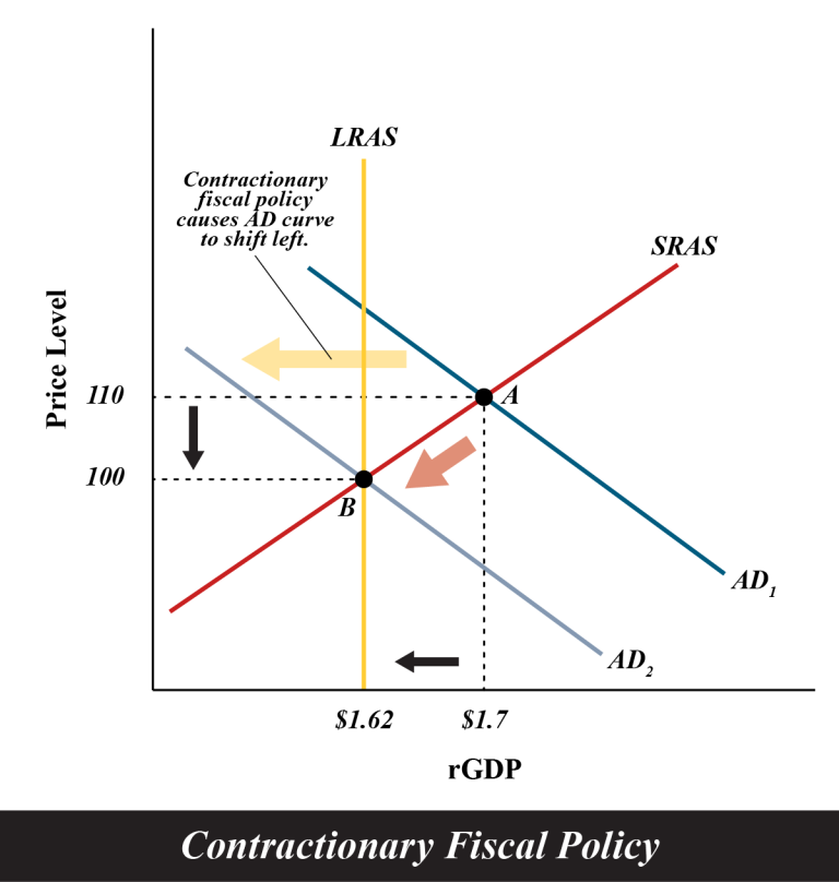 12.2 Fiscal Policy Tools – Principles of Macroeconomics