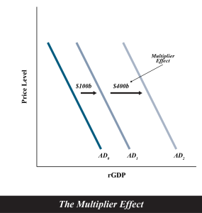 Illustrates the Multiplier Effect, as described in surrounding text.