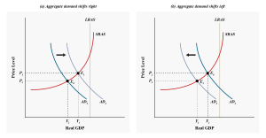 Illustrates Aggregate Demand Shifts, as described in surrounding text.