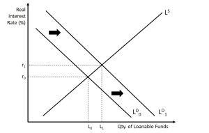 Illustrates the effects of a decrease in the demand for loanable funds, as described in surrounding text