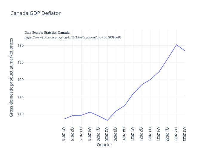 Shows Canada GDP Deflator from 2019 through 2022