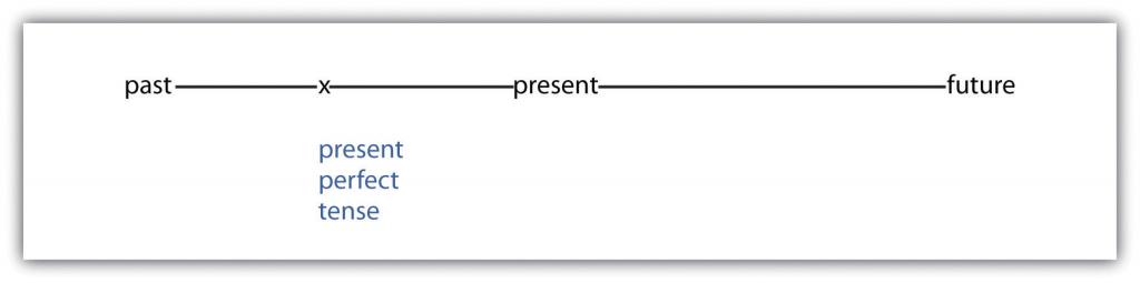 The past perfect tense has a connection with the past and the present.