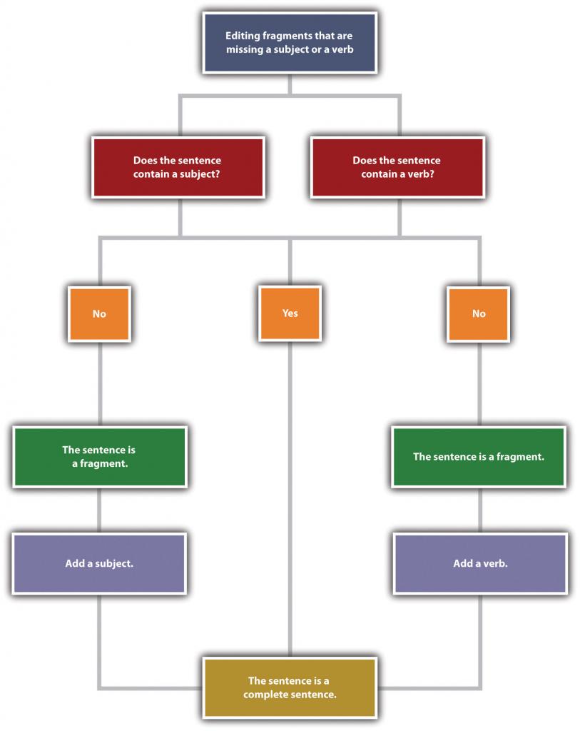 Editing Fragments That Are Missing a Subject or a Verb