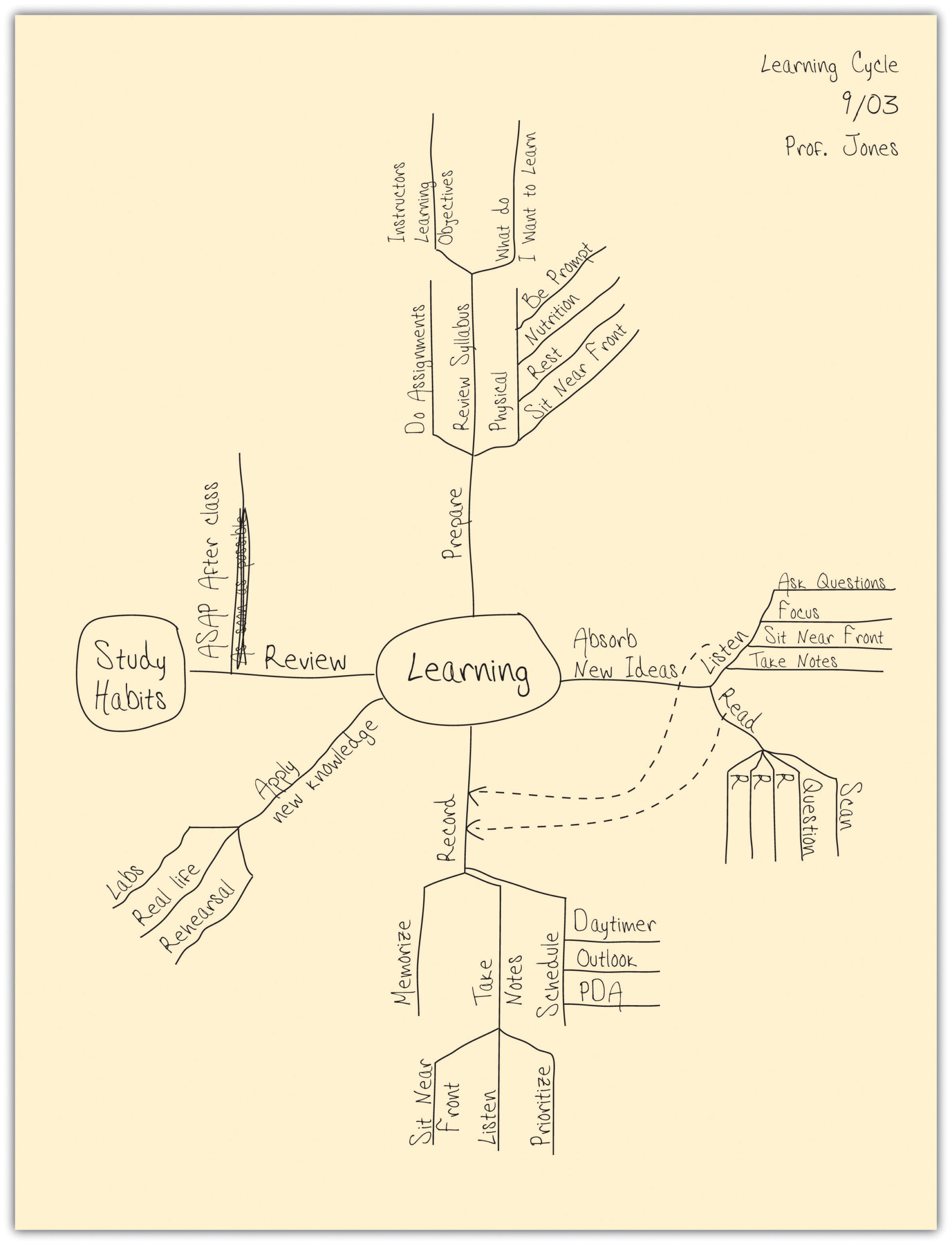 A mind map of concepts covered in class that uses lines and groupings to show connections between ideas (description in paragraph below)