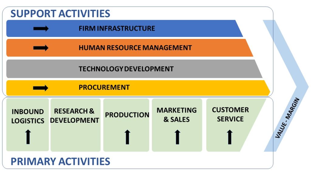 The value chain model illustration displays both support and primary activities. These activities are displayed in the shape of an arrow pointing towards the words “value-margin.” The support activities are indicated as firm infrastructure, human resource management, technology development, and procurement. The primary activities are indicated as inbound logistics, research and development, production, marketing and sales, and customer service. Most of the support and primary activities are marked with an arrow icon except technology development (support activity) and research and development (primary activity).