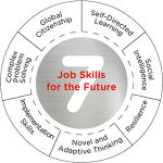 The 7 job skills of the future include: global citizenship, self-directed learning, social intelligence, resilience, novel thinking, implementation skills, and complex problem solving.