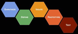 The Stanford d.school describing the five stages of the design thinking process as Empathize, Define, Ideate, Prototype, and, Test