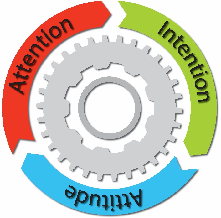 Attention, Intention, and Attitude forming a circle