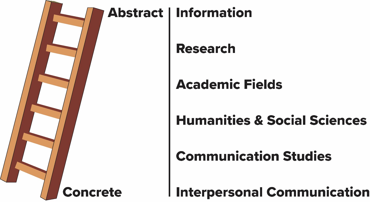 A list of words with the top labeled abstract and the bottom concrete. From the top: Information, research, academic fields, humanities and social sciences, communication studies, interpersonal communication.