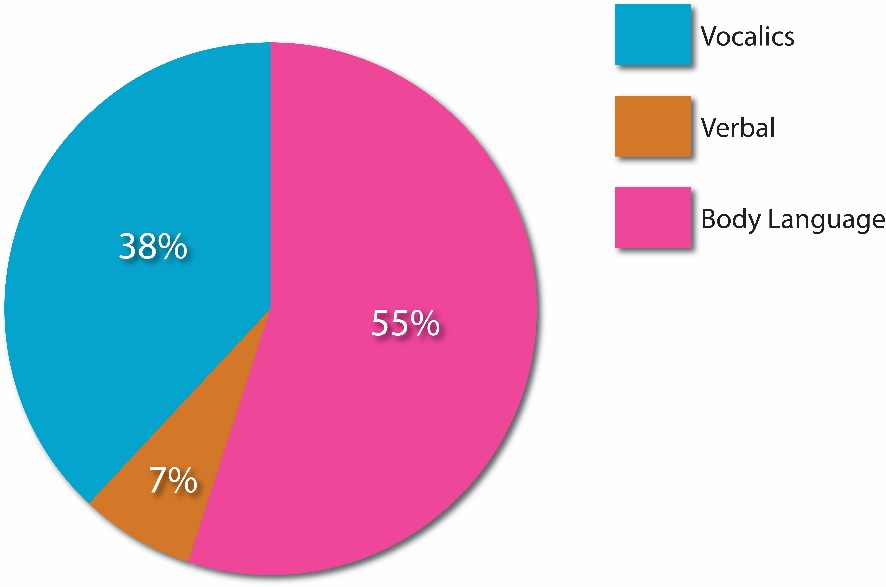 a pie chart: 38% Vocalics, 55% Body language, 7% verbal.