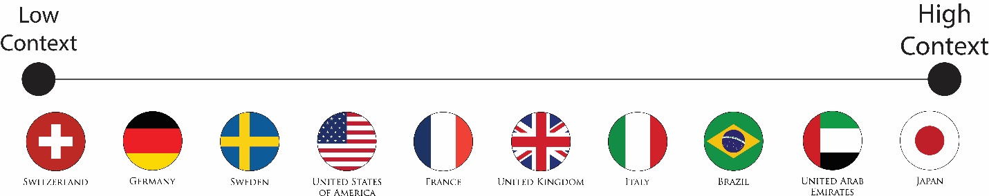 a spectrum from low context to high context. Starting with low context the following countries are listed on the spectrum: Switzerland, Germany, Sweden, USA, France, UK, Italy, Brazil, United Arab Emirates, and Japan.