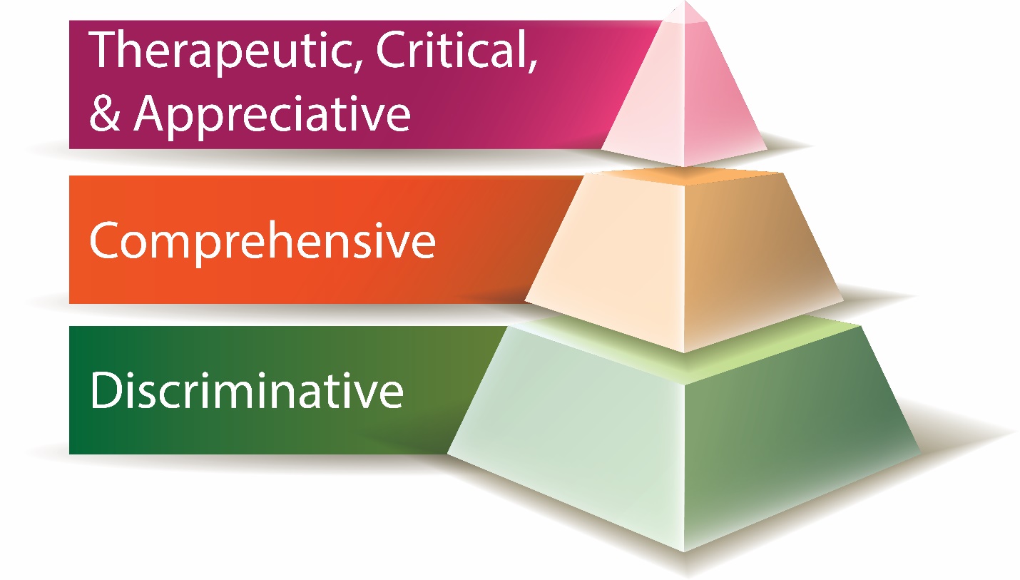 A pyramid with Discriminative at the bottom, comprehensive in the middle, and Therapeutic, critical & Appreciative at the top.