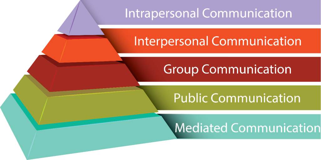 A pyramid with Mediated communication on the bottom, public communication on top of that, group communication in the middle, interpersonal communication second to the top, and intrapersonal communication at the very top.