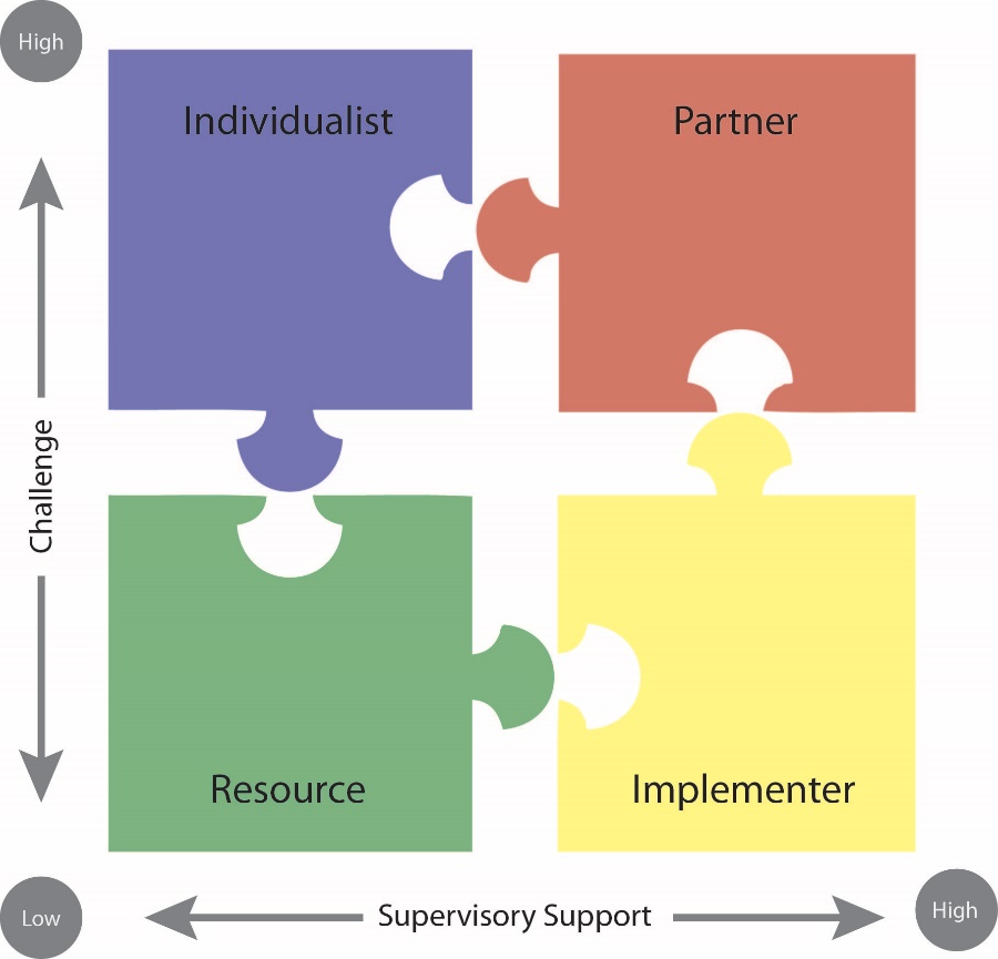 a 2x2 matrix with challenge running from low to high on the y axis and supervisory support running from low to high on the x axis. from the top left, going clockwise, the blocks read Individualist (high challenge, low supervisory support), Partner (high challenge, high supervisory support), Implementer (low challenge, high supervisory support), and Resource (low challenge, low supervisory support)