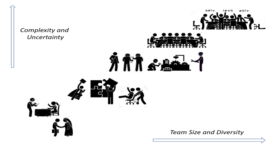 a two-dimensional coordinate system, the horizontal line (x axis) is captioned Team Size and Diversity, the vertical line (y axis) is captioned Complexity and Uncertainty. In the middle (on x=y) there are 5 images of employees working together as it moves up the team size, and complexity of the tasks seem to increase.