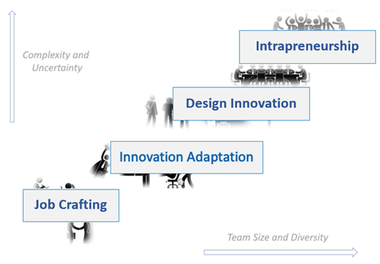 a two-dimensional coordinate system, the horizontal line (x axis) is captioned Team Size and Diversity, the vertical line (y axis) is captioned Complexity and Uncertainty. In the middle (on x=y) there are 5 images of employees working together as it moves up the team size, and complexity of the tasks seem to increase