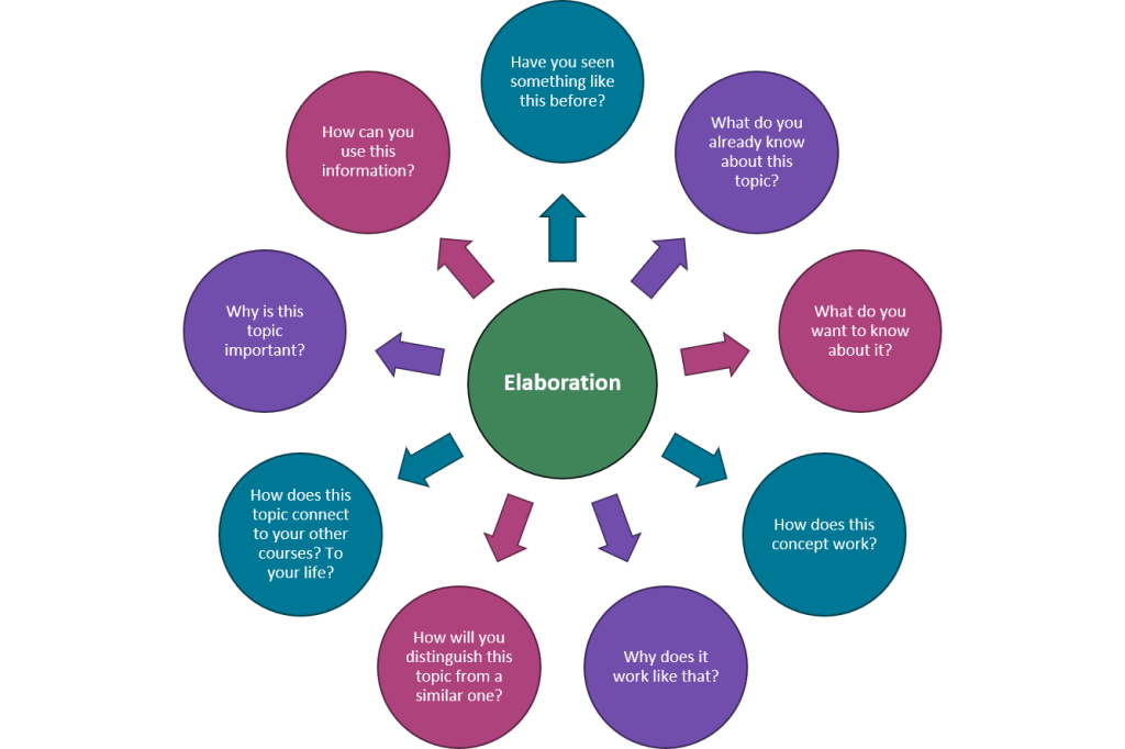 A wheel showing various questions to ask for elaboration. An accessible version of this graphic is available below.