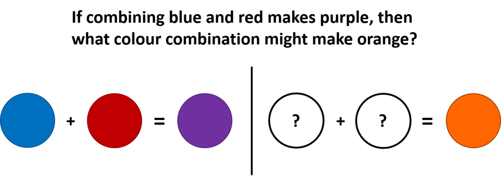 Text reads "If combining blue and red makes purple, then what colour combination might make orange?". Below the text, a blue circle is added to a red circle to equal a purple circle. Then, two empty circles with questions marks inside are added together to equal an orange circle.
