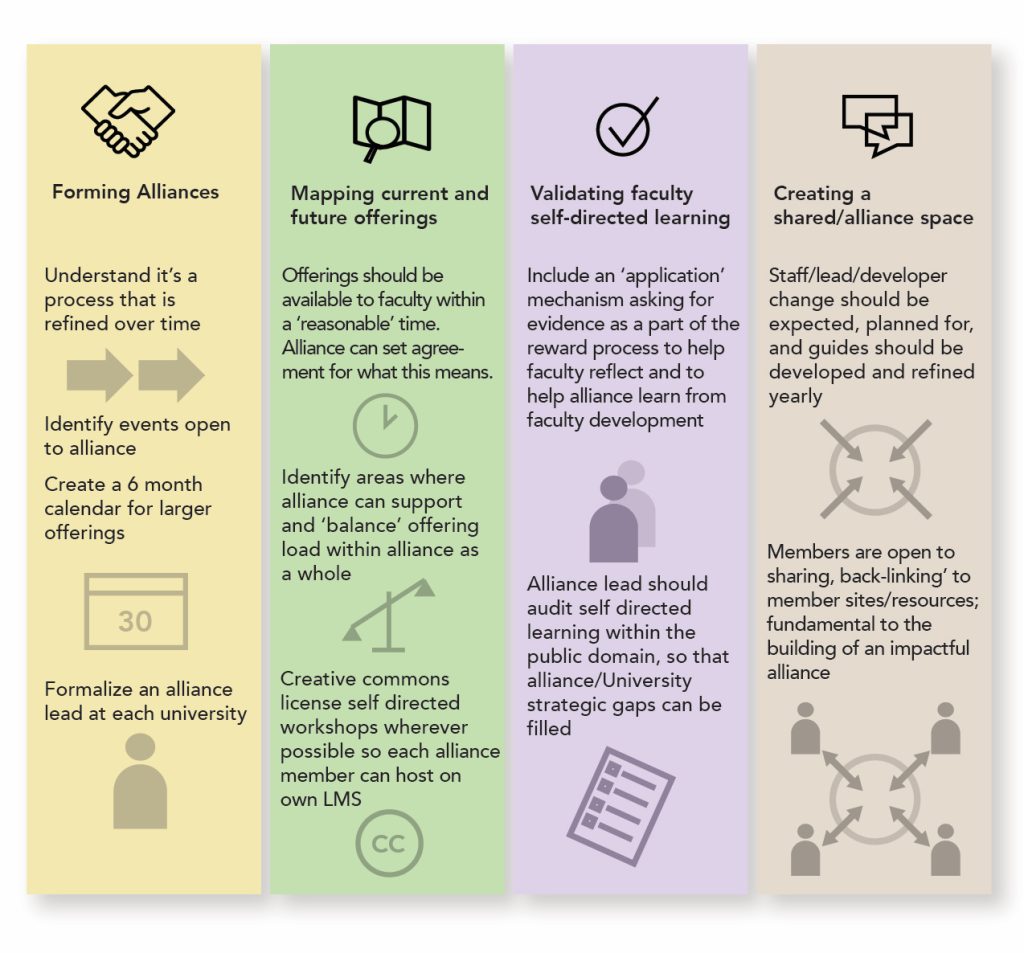 Recommendations For Your Implementation Creating Faculty Development