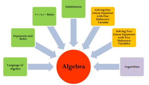 Shows various aspects of algebra, as described in surrounding text