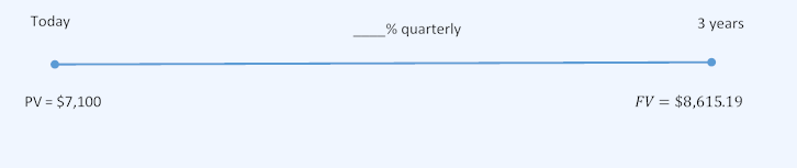 Timeline for Example 9.5.1. PV = $7,100 at Today. FV = $8,615.19 at 3 years. Unknown % quarterly.