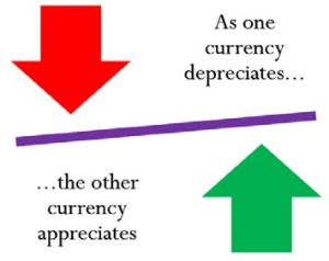 Shows that as one currency appreciates, the other depreciates