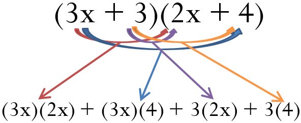 Illustrates multiplication of two algebraic terms as the sum of terms resulting from taking the product of each term in the first expression multiplied each term of the second expression.