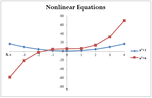 Shows curves formed by plotting non-linear equations y=x^2+1 and y=x^3+6 on the Cartesian plane