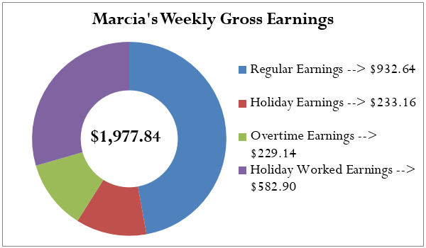 Pie chart showing the breakdown of Marcia's weekly earnings. Regular Earnings = $932.64. Holiday Earnings = $233.16. Overtime Earnings = $229.14. Holiday Worked Earnings = $582.90.