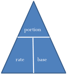 Shows a triangle with Portion at the top, rate in the bottom left corner, and base in the bottom right corner