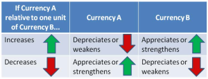 Shows relationship between relative value and appreciation as explained in surrounding text