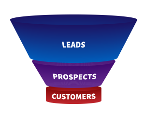 The sales funnel starts with leads at the top of the funnel, then prospects and lastly customers.