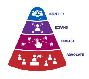 Flipped funnel includes: identify, expand, engage and advocate