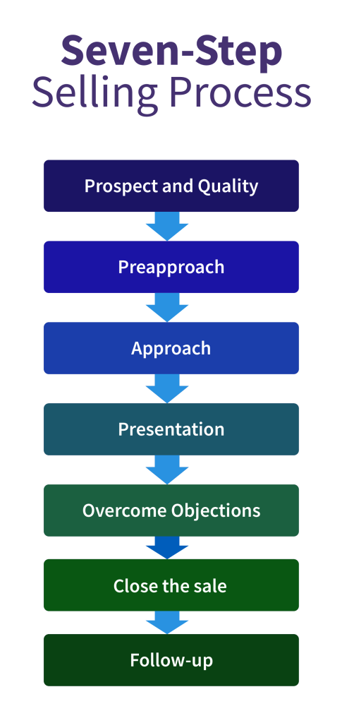 Selling steps: Prospect and qualify Preapproach Approach Presentation Overcome objections Close the sale Follow-up