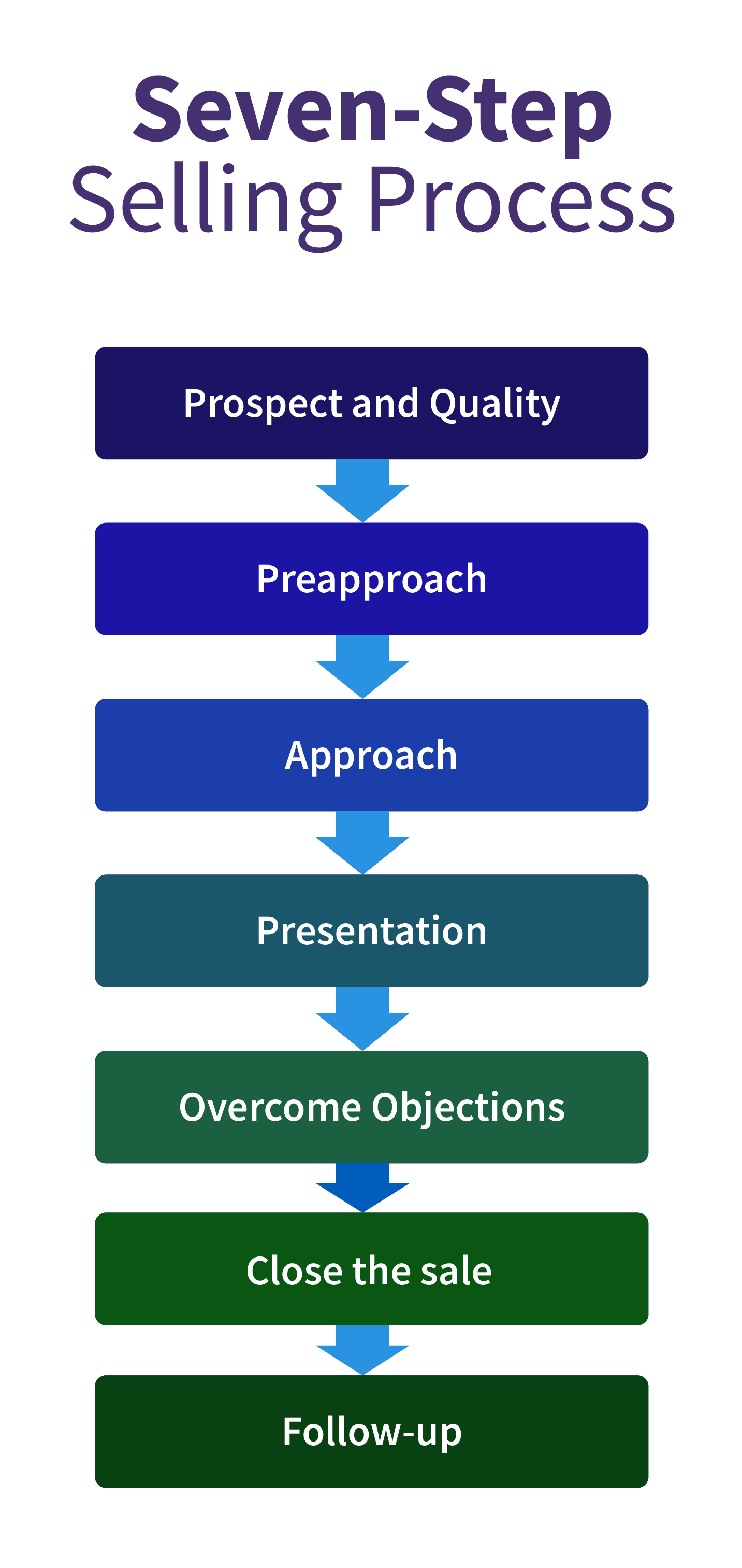 How To Sell From The Stage In 7 Steps