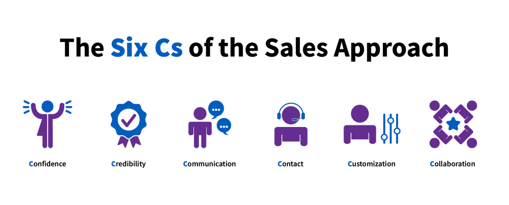 The 6 C's of the sales approach: confidence, credibility, communication, contact, customization, collaboration