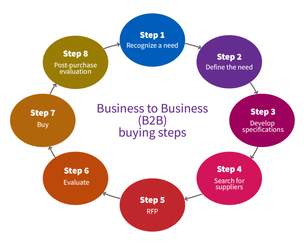 B2B Buying Steps: recognize a need, define the need, develop specs, search for suppliers, RFP, evaluate, buy and evaluate.