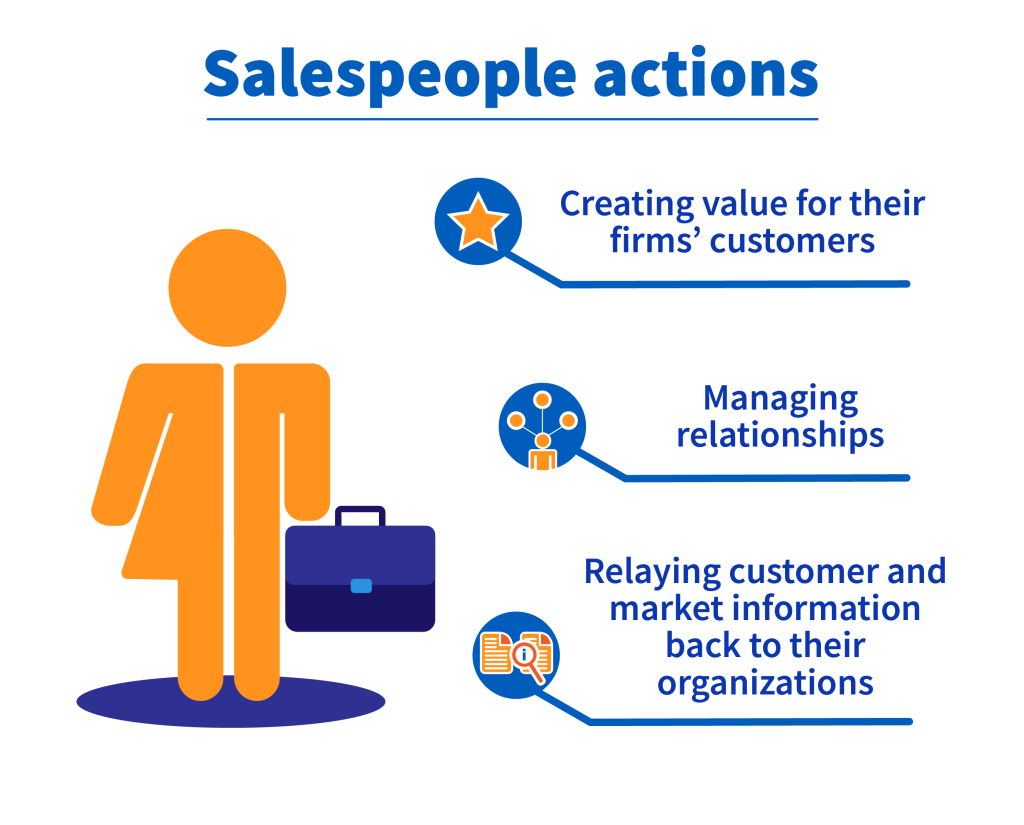 The three actions of salespeople (described in text)