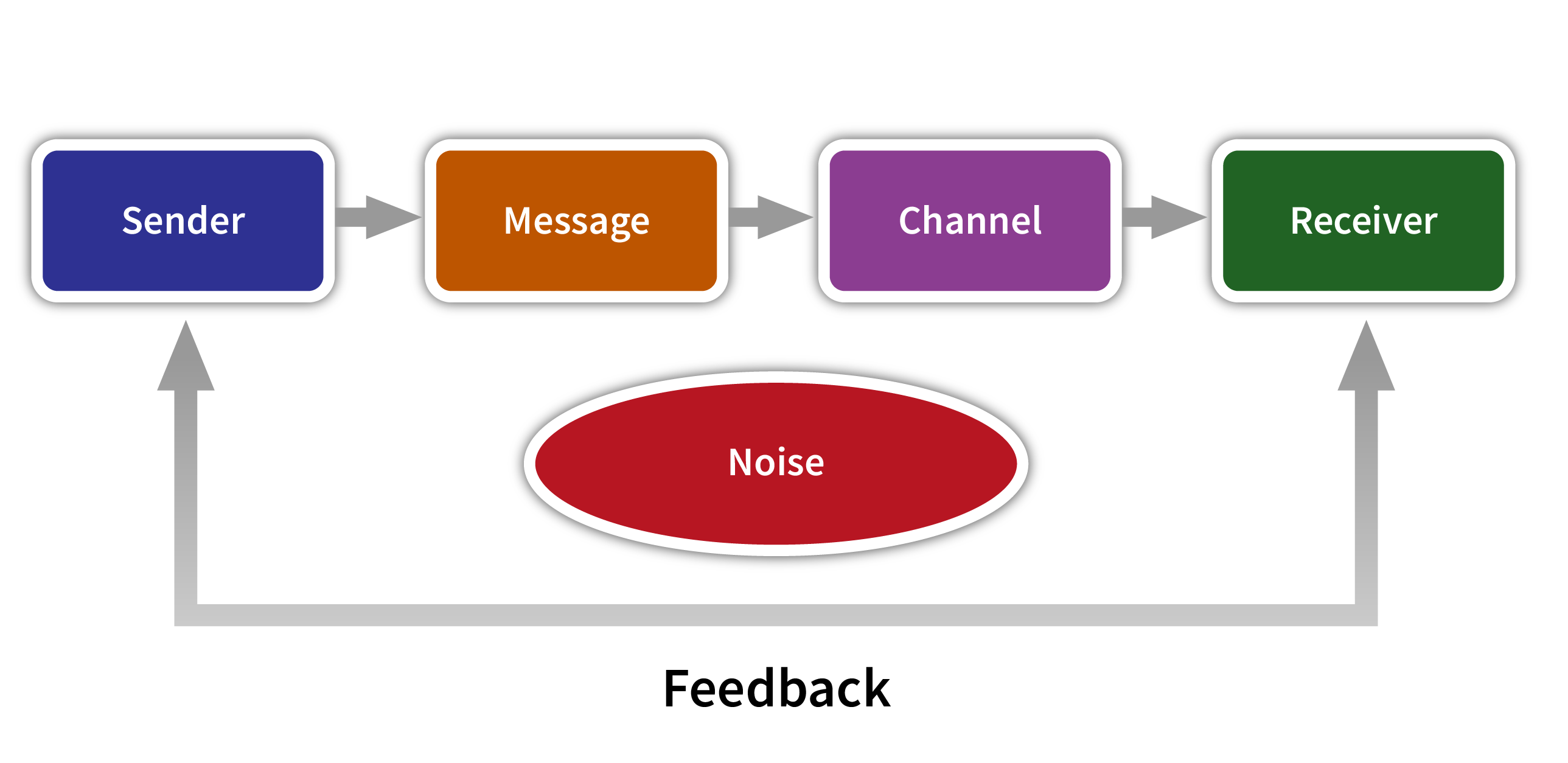 Traditional Communication Process showing Sender and Receiver sending feedback to each other. Sender points to Message, Message points to Channel, and Channel points to Receiver.