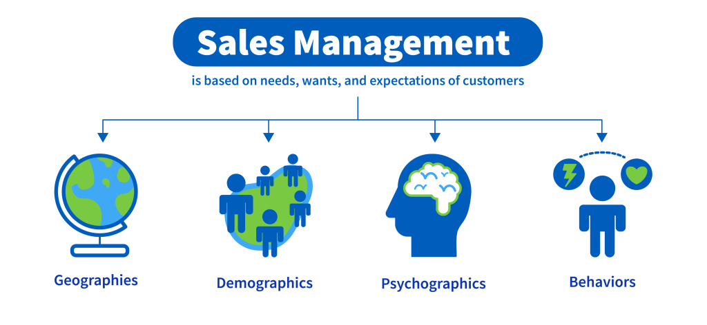 sales management is based on needs, wants, and expectations of customers