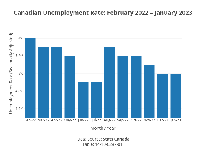 Canadian Unemployment Rate Changes February 22 to January 23