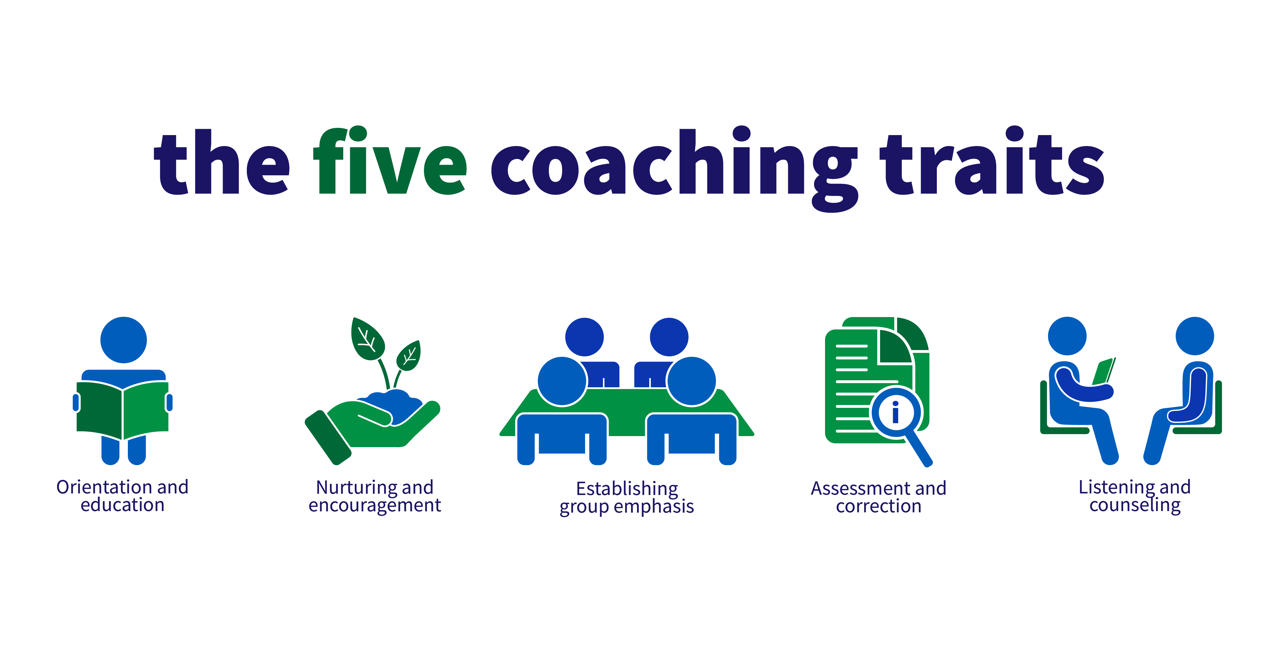 The Five Coaching Traits: Orientation and Education; Nurturing and Encouragment; Establishing Group Emphasis; Assessment and Correction; Listening and Counselling.