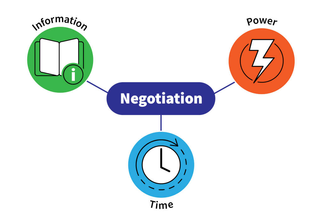 The three elements of negotiation: Information, Power, and Time.