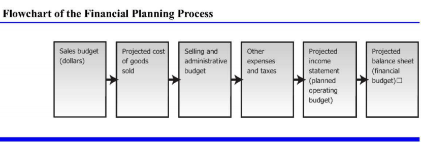 Flowchart of financial planning process: sales budget, projected cost of goods, selling and admin budget, other expenses and taxes, projected income statement, projected balance sheet