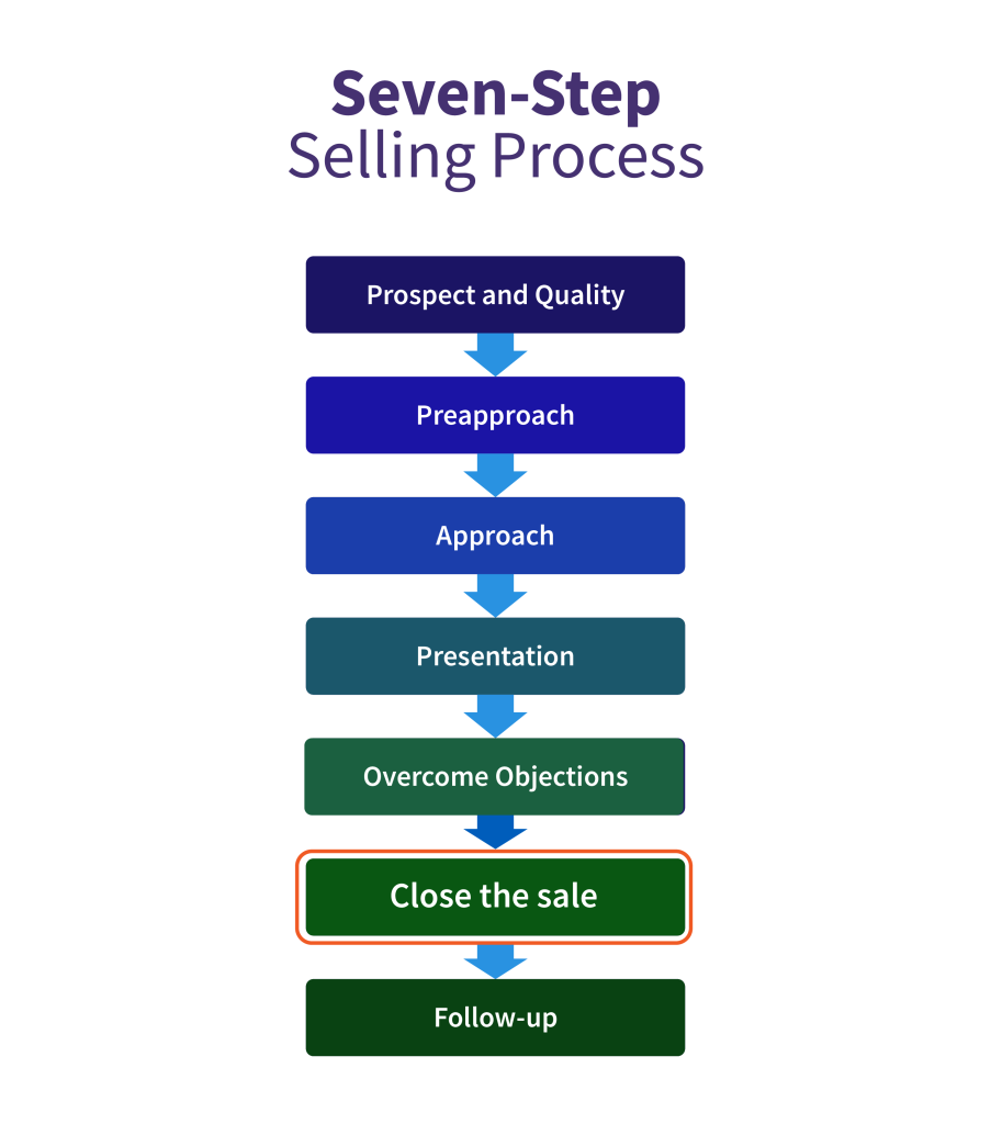 The Seven Step Selling Process is shown with the sixth step, "Close the Sale," highligted