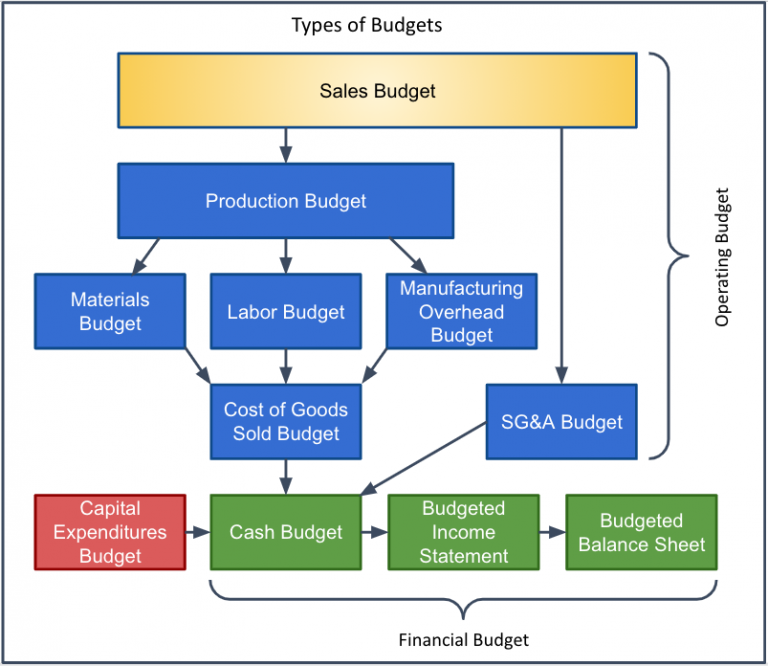 Operating Budgets, Financial Budgets, and the Relationship between Budgets.