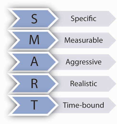 SMART goals help people achieve results. S=specific, M=measurable, A=aggressive, R=realistic, T=time-bound