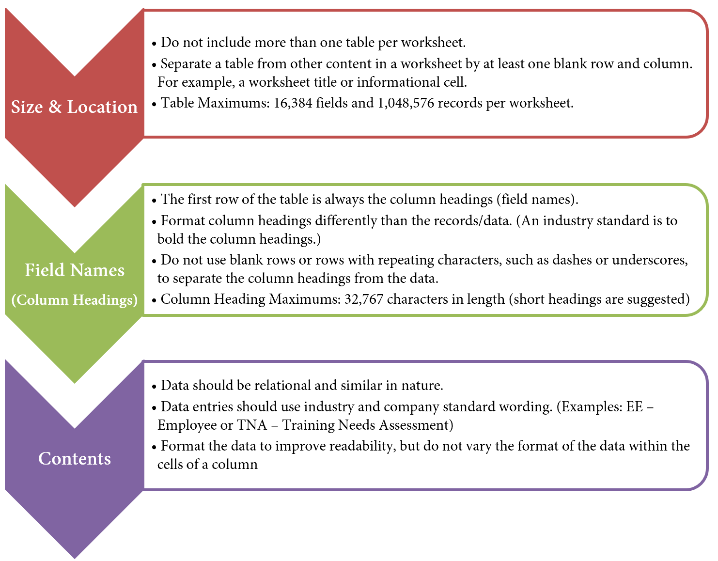 Structuring and planning table layouts is vital for data integrity. Included in the graphic are guidelines to consider when designing and building a table from scratch.